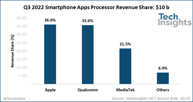 华为手机处理器 高通
:苹果以36%收入份额领跑智能手机应用处理器市场 高通第二-第1张图片-太平洋在线下载