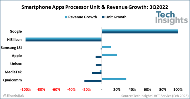 华为手机处理器 高通
:苹果以36%收入份额领跑智能手机应用处理器市场 高通第二-第2张图片-太平洋在线下载
